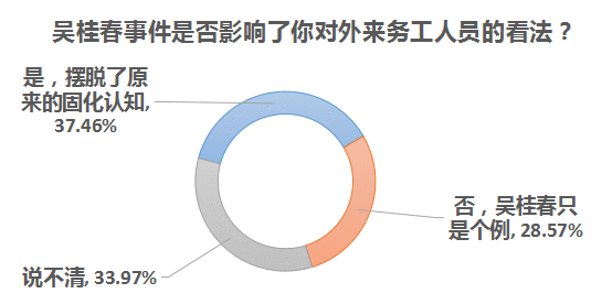 南都民调：近四成受访者因吴桂春事件改变了对农民工的固化认知