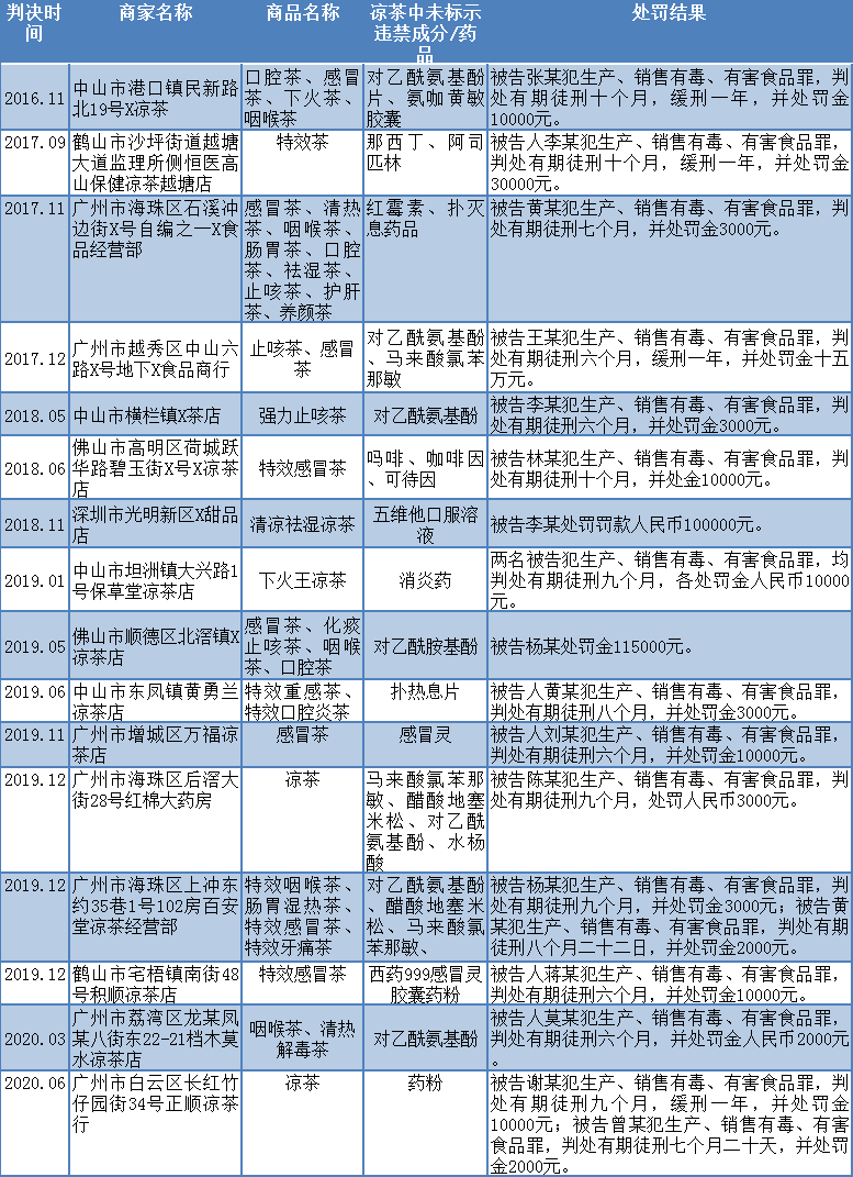 凉茶非法加西药：广东5年判案16起，广州14家问题凉茶店曝光