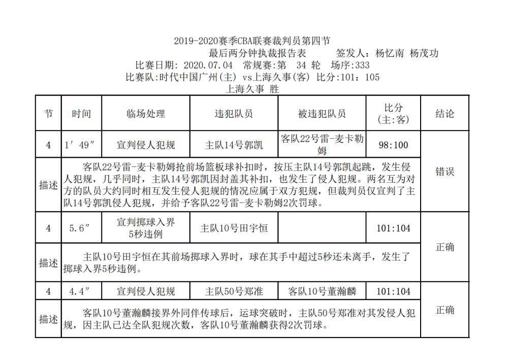 CBA裁判报告：上海对龙狮、山东对深圳两场比赛最后两分钟出现错判