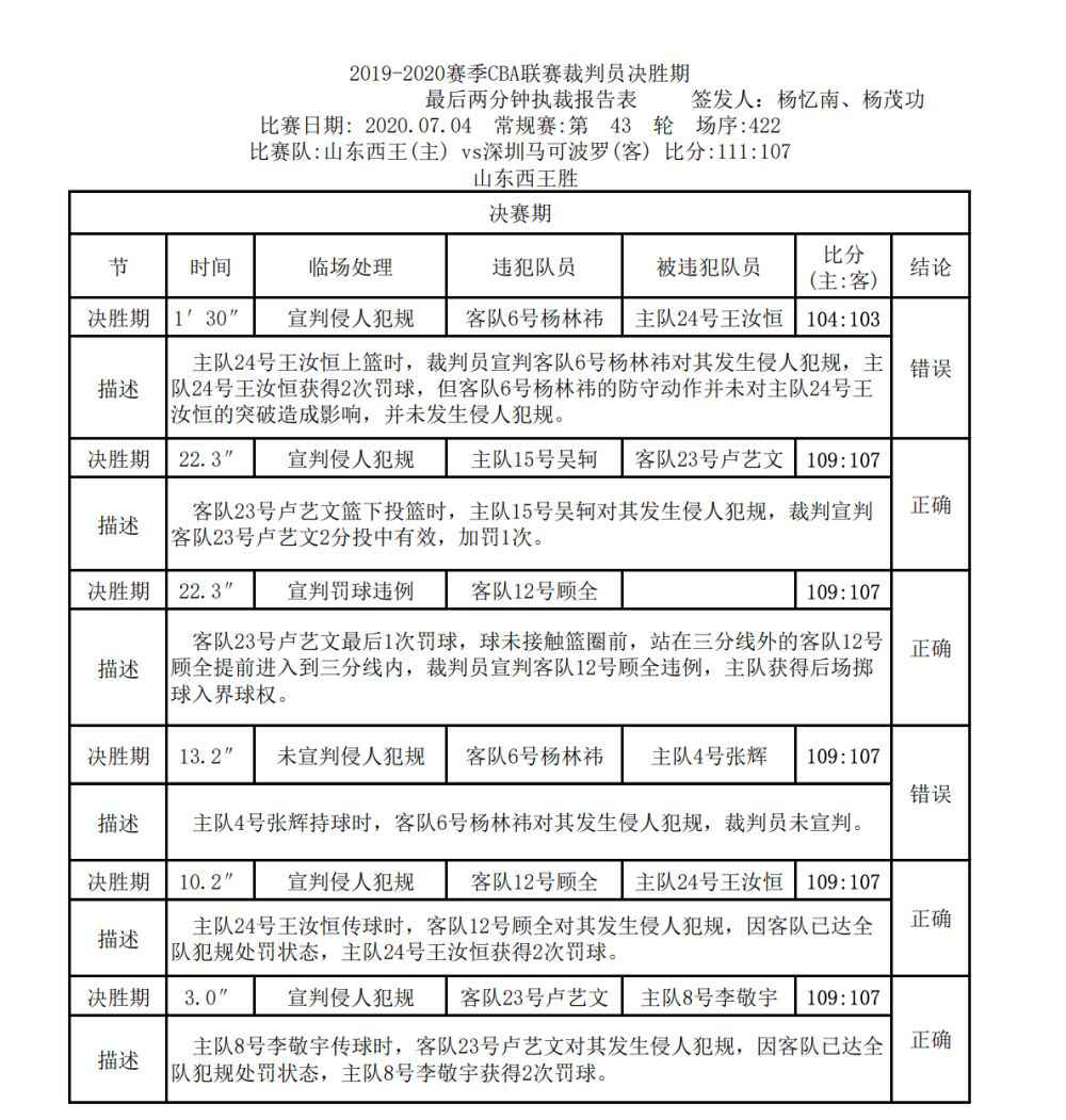 CBA裁判报告：上海对龙狮、山东对深圳两场比赛最后两分钟出现错判