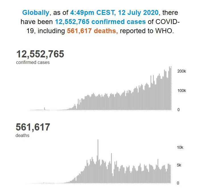 世卫组织：全球新冠肺炎确诊病例超过1255万例