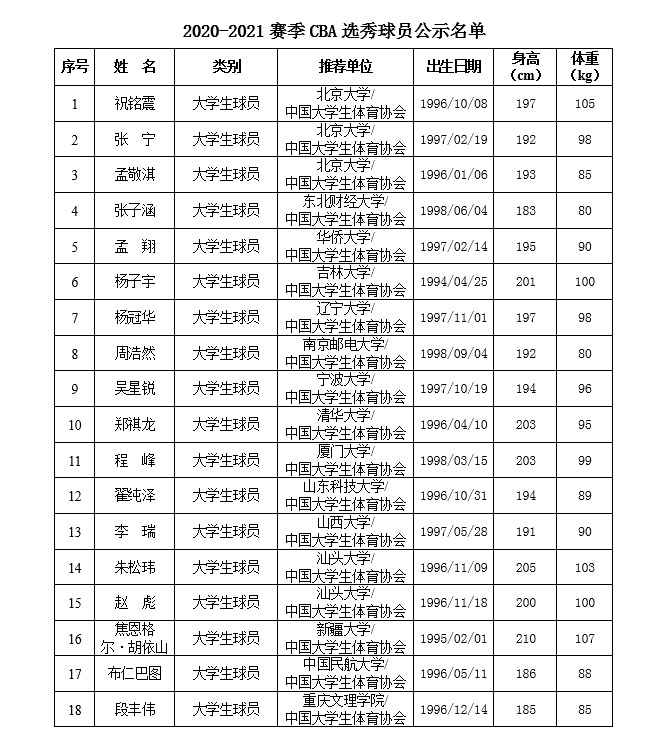 CBA选秀抽签：广州队获榜眼签，江门21岁少年成状元大热门