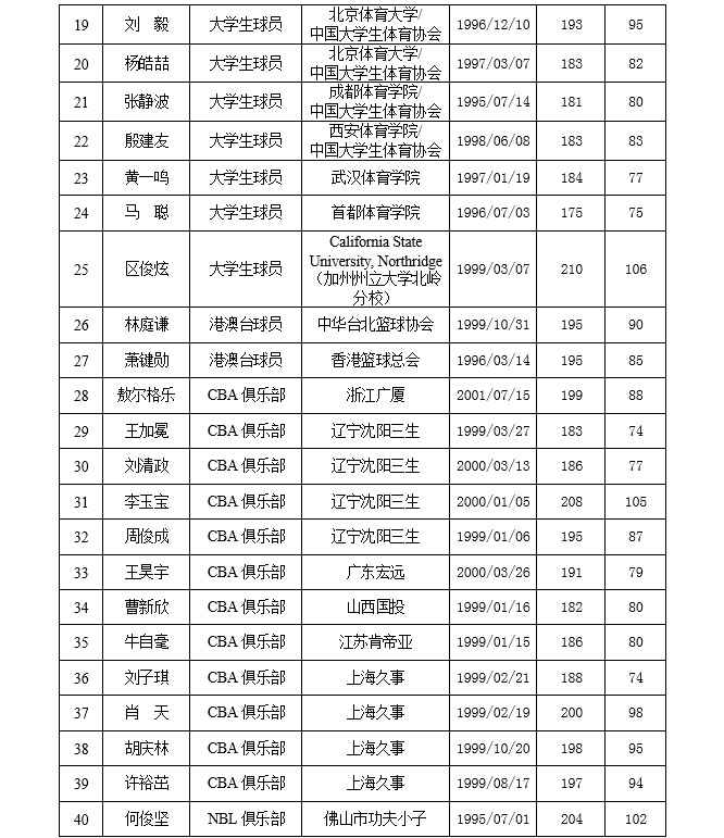 CBA选秀抽签：广州队获榜眼签，江门21岁少年成状元大热门