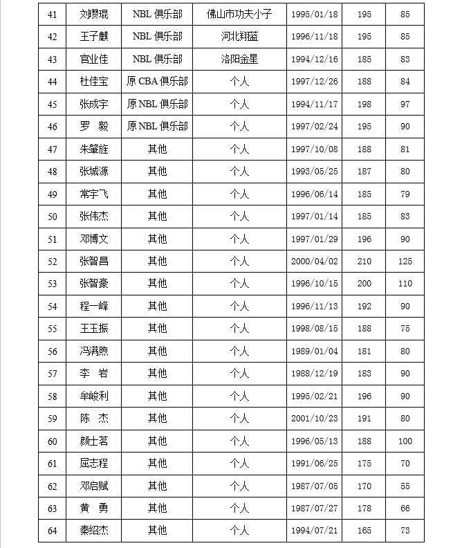 CBA选秀抽签：广州队获榜眼签，江门21岁少年成状元大热门