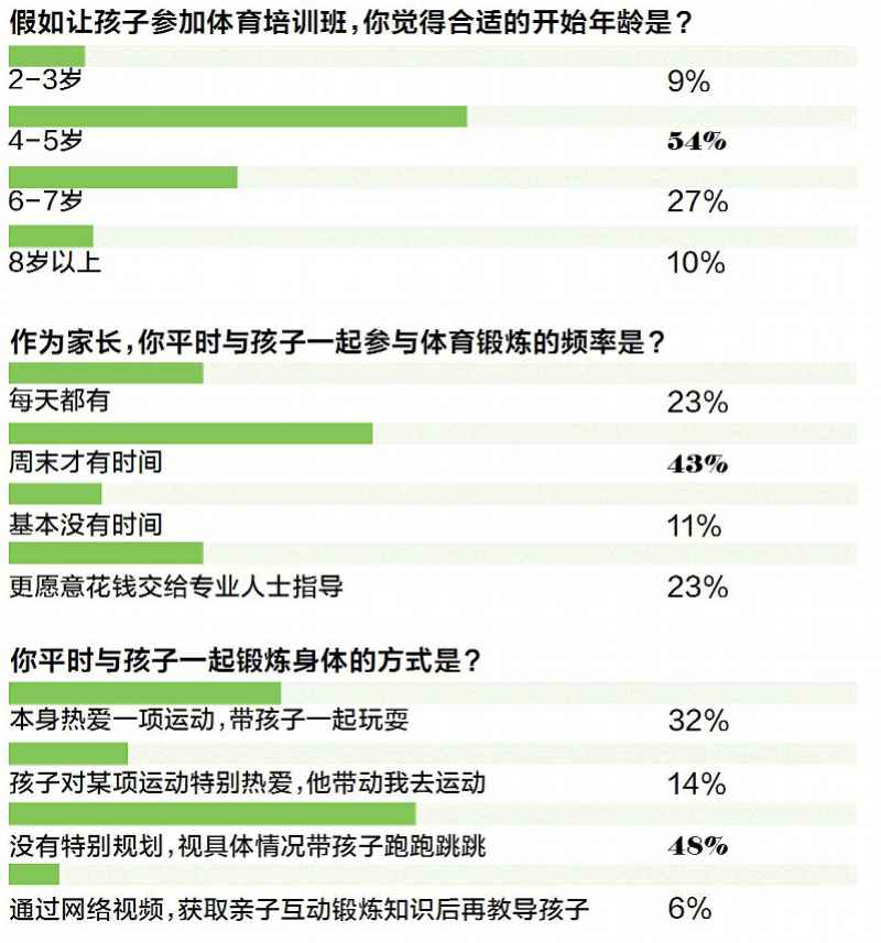 想孩子成为下一个C罗梅西李娜？54%的家长一开始就错了