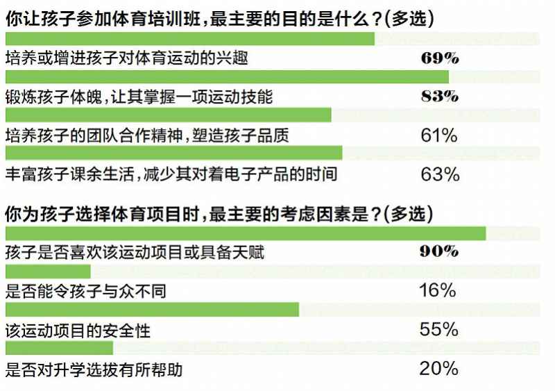 想孩子成为下一个C罗梅西李娜？54%的家长一开始就错了