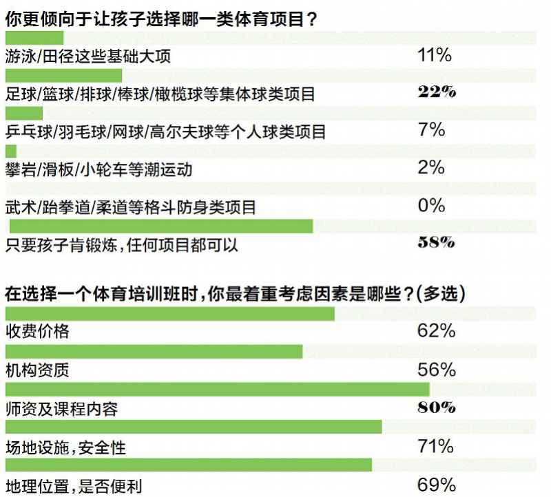 想孩子成为下一个C罗梅西李娜？54%的家长一开始就错了