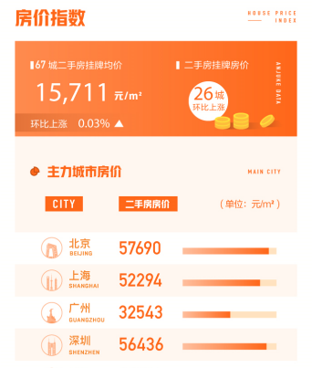 10月26城二手房挂牌均价涨了！广州增幅最大，东莞紧跟