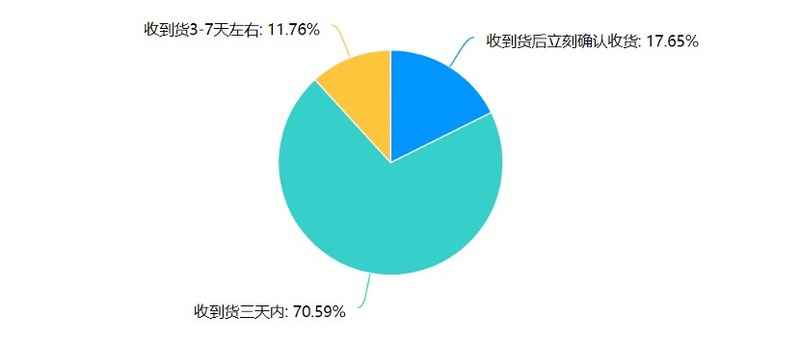 网购不主动确认收货，近八成受访者懒得点，四成担心售后扯皮