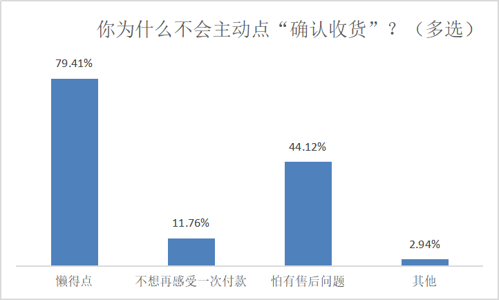 网购不主动确认收货，近八成受访者懒得点，四成担心售后扯皮