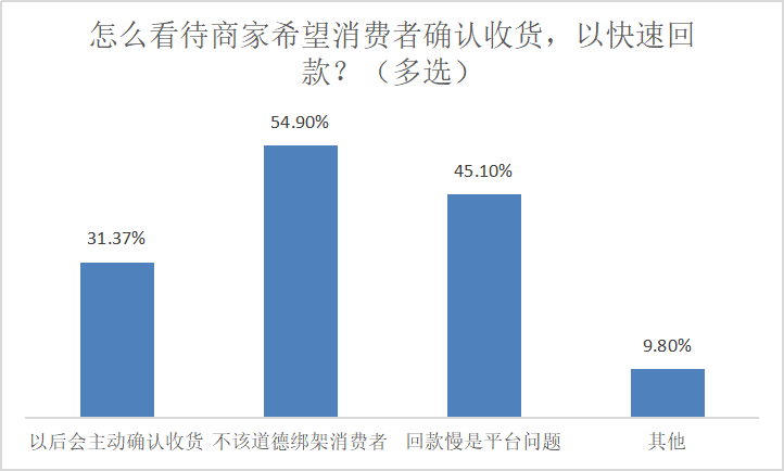 网购不主动确认收货，近八成受访者懒得点，四成担心售后扯皮