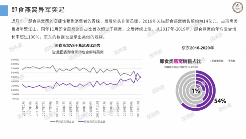 业内深喉曝光低价燕窝：大量使用添加剂、边角料，行业缺标准