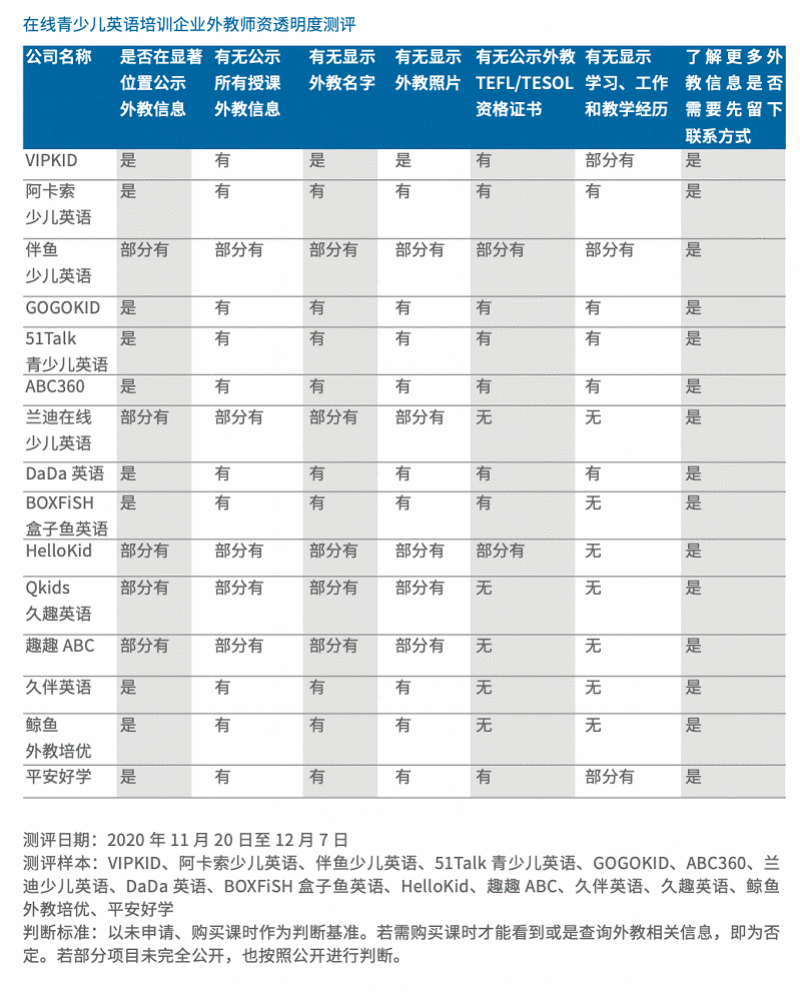 在线青少儿英语培训外教师资透明度测评：仍有信息公示欠规范