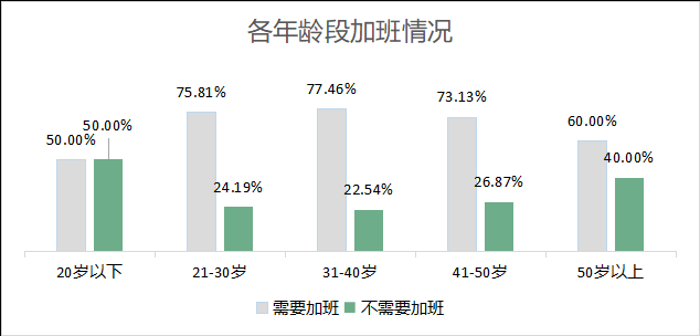 职场压力较5年前明显增加，七成受访打工人要加班