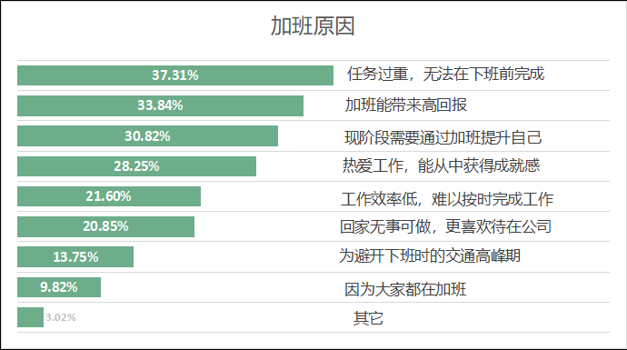 职场压力较5年前明显增加，七成受访打工人要加班