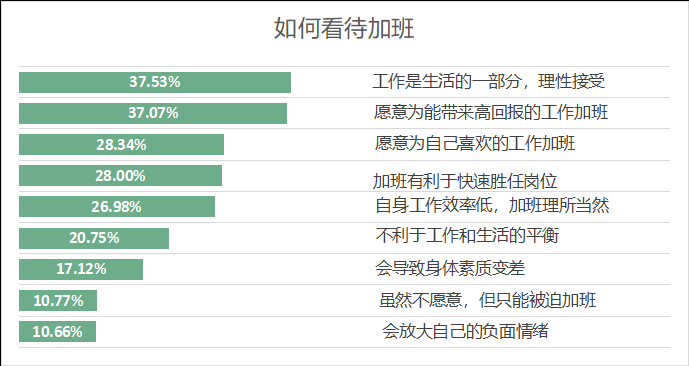 职场压力较5年前明显增加，七成受访打工人要加班