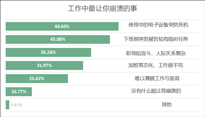 职场压力较5年前明显增加，七成受访打工人要加班