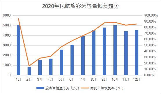 复盘疫情下民航这一年：国内航班恢复疫前8成，机票便宜两成