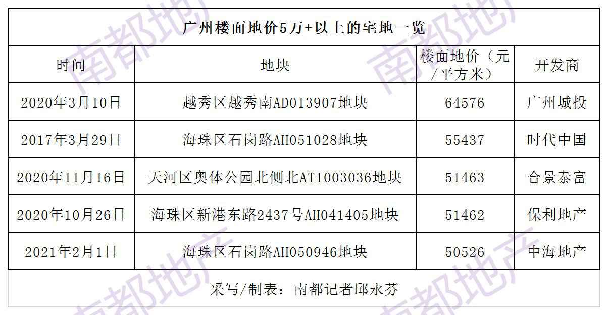 刚刚广州拍出第五贵宅地！比足球场略大，卖了22亿