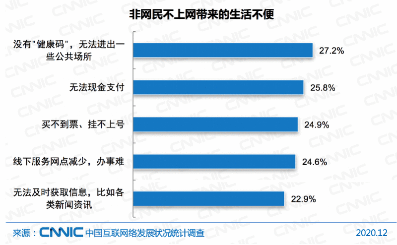 机构报告：中国仍有4亿人不上网 近五成为60岁以上老年人