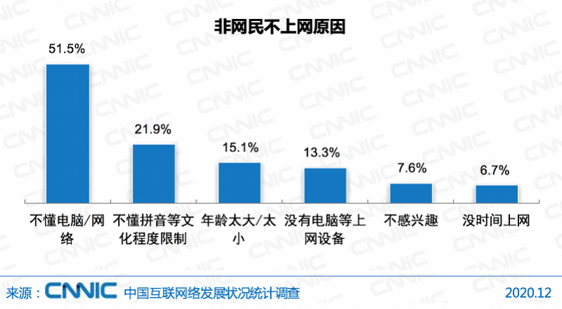 机构报告：中国仍有4亿人不上网 近五成为60岁以上老年人