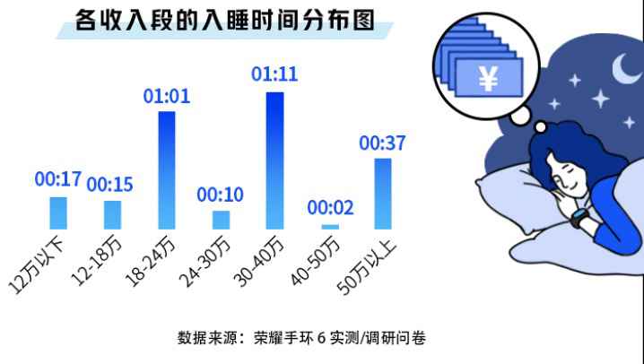 收入上涨睡眠减少，年薪三四十万的最能熬夜，程序员求生欲强