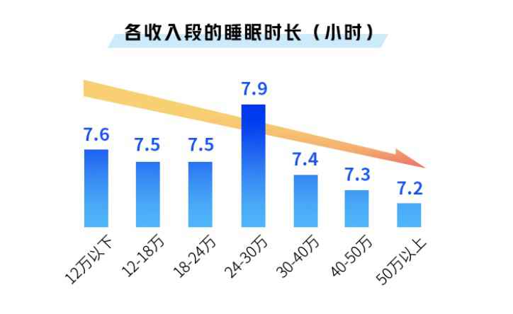 收入上涨睡眠减少，年薪三四十万的最能熬夜，程序员求生欲强