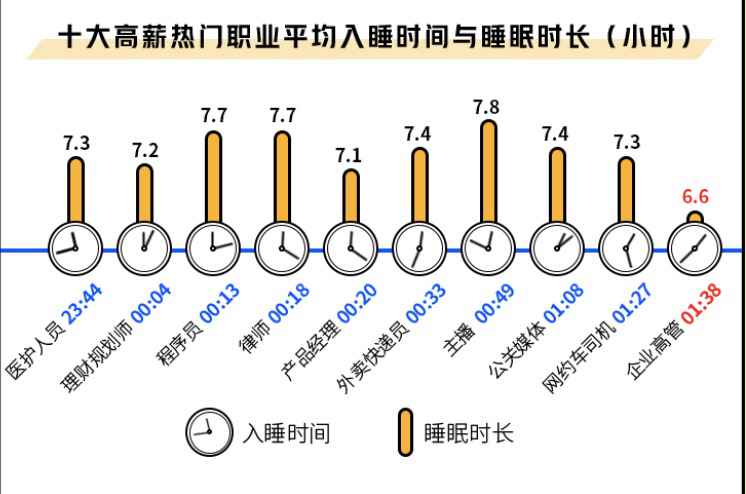 收入上涨睡眠减少，年薪三四十万的最能熬夜，程序员求生欲强