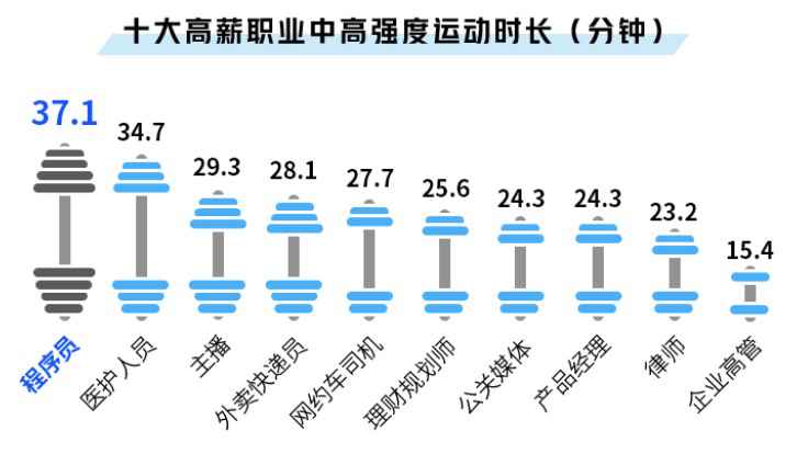 收入上涨睡眠减少，年薪三四十万的最能熬夜，程序员求生欲强