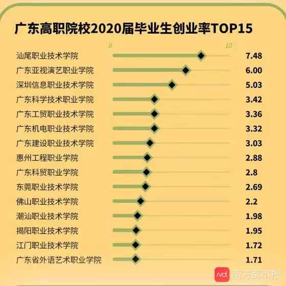 谁家就业强？广东高职院校2020届毕业生就业质量榜出炉