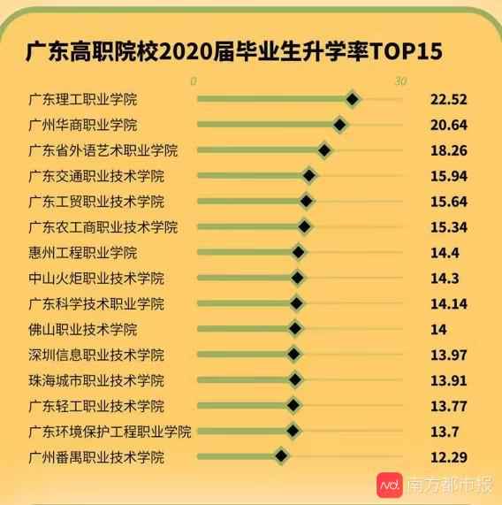 谁家就业强？广东高职院校2020届毕业生就业质量榜出炉