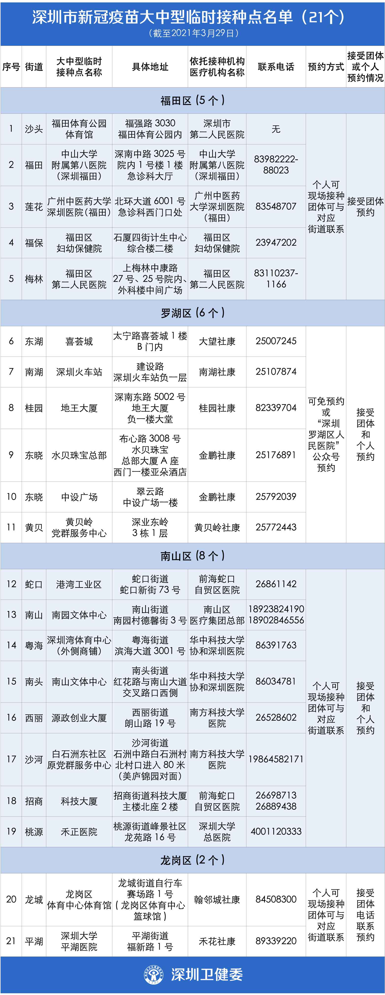 新增21个接种点，深圳新冠疫苗开打，官方答疑11个问题