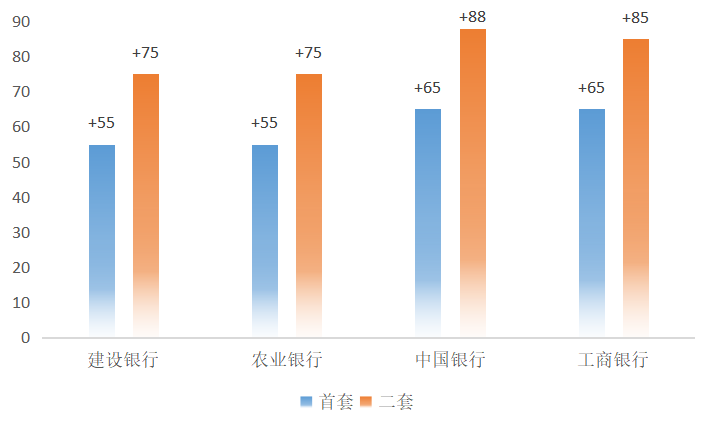 广州各大银行房贷利率又双叒上调！部分股份行无贷可放