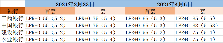 广州各大银行房贷利率又双叒上调！部分股份行无贷可放