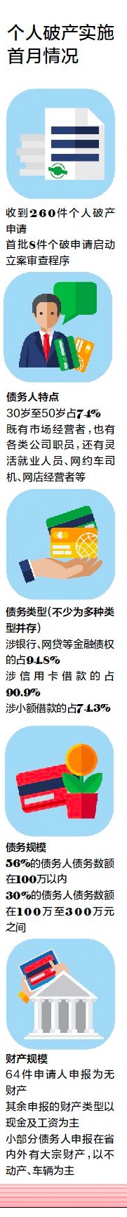 个人破产实施首月深圳有260件申请，95%债务涉金融债权
