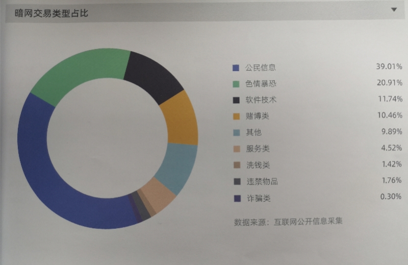 暗网上近四成交易是买卖公民信息，活动轨迹查询销量第一