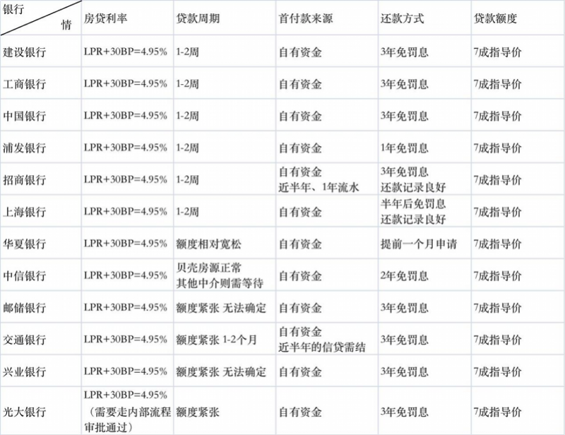 多地房贷收紧利率上调 实测深圳12家银行 部分称额度紧张