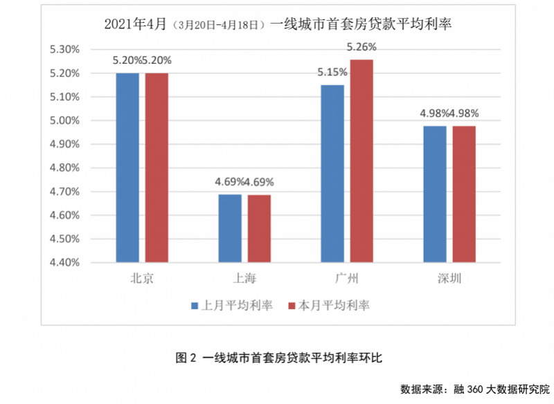 多地房贷收紧利率上调 实测深圳12家银行 部分称额度紧张