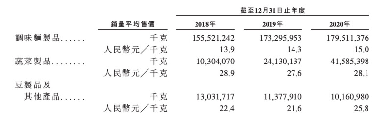 被“吃”上市？卫龙已向港交所递表，每天卖掉近500吨辣条