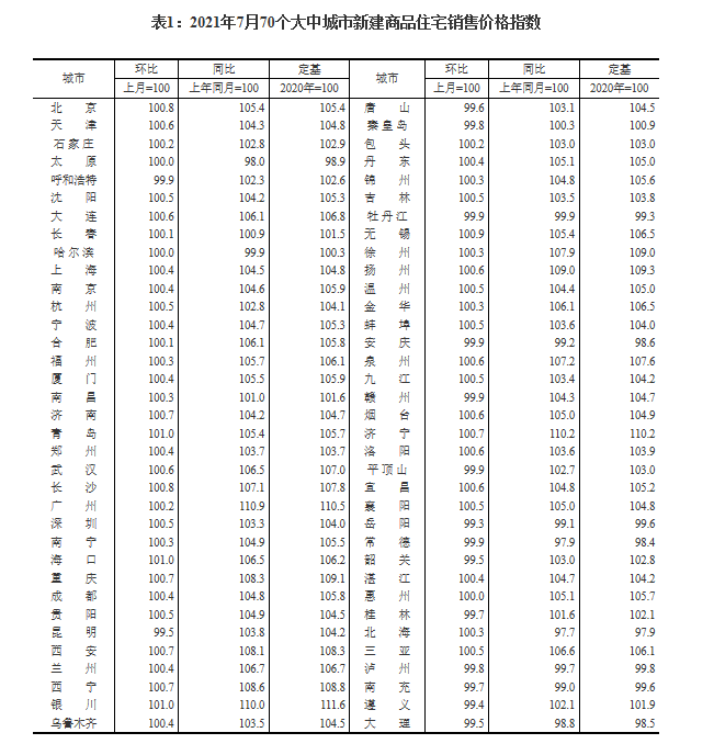 统计局：7月70城房价涨幅降了！北上广二手价同比涨10%