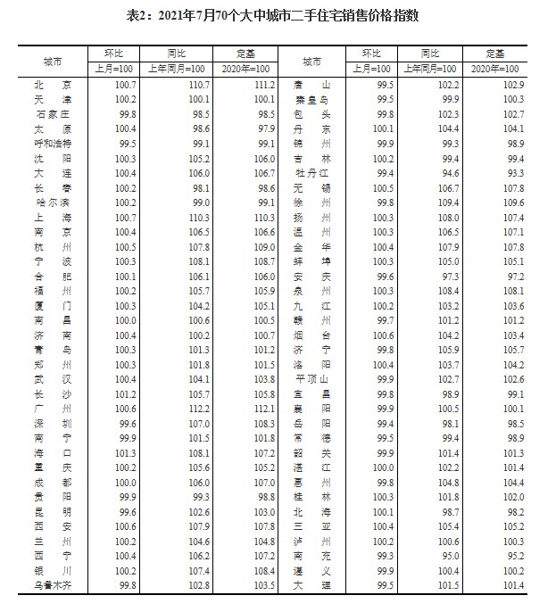 统计局：7月70城房价涨幅降了！北上广二手价同比涨10%