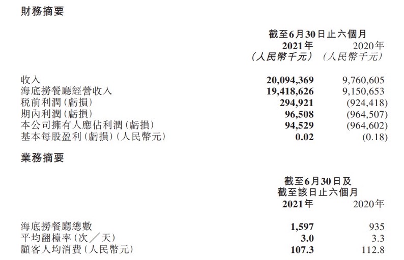 海底捞人均消费降至107元，二股东施永宏、老板娘舒萍辞职