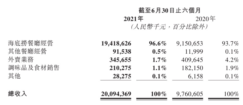 海底捞人均消费降至107元，二股东施永宏、老板娘舒萍辞职