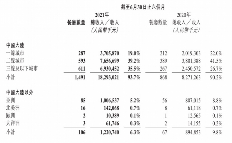海底捞人均消费降至107元，二股东施永宏、老板娘舒萍辞职