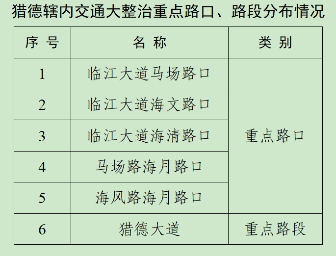 广州珠江新城交通大整治有新变化！增加这些严管路段