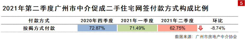 额度紧、排队需半年 广州地区银行二手房按揭按“孰低原则”